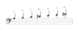 Sheet music of the A Hungarian minor scale in three octaves (3)