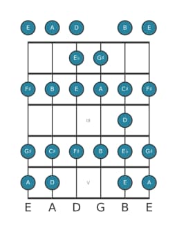 Guitar scale for A Ichikosucho in position 0