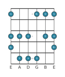 Guitar scale for A In-sen in position 2