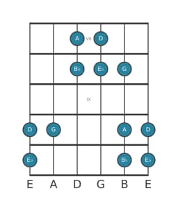 Guitar scale for A Iwato in position 6