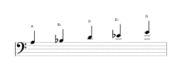 Sheet music of the A Iwato scale in three octaves (3)