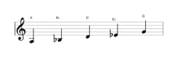 Sheet music of the A Iwato scale in three octaves (3)