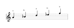 Sheet music of the A Iwato scale in three octaves (4)