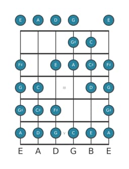 Guitar scale for A Kafi raga in position 0