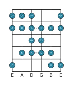Guitar scale for A Kafi raga in position 3