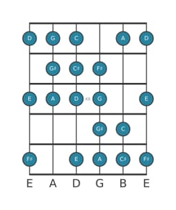 Guitar scale for A Kafi raga in position 9