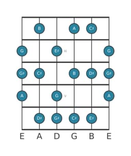 Guitar scale for A Leading whole tone in position 1