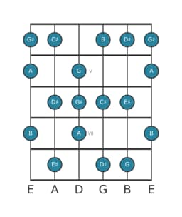 Guitar scale for A Leading whole tone in position 3