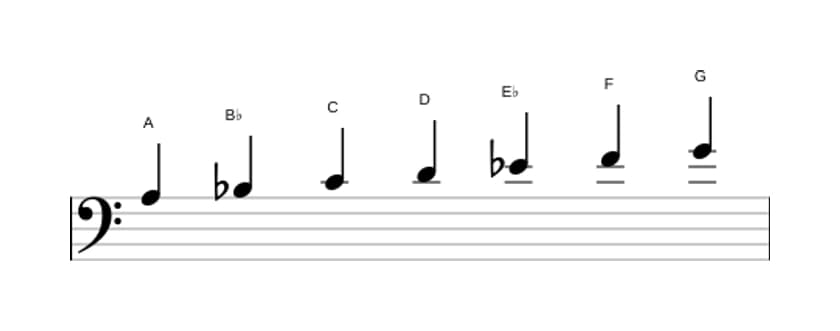 Sheet music of the A Locrian scale in three octaves (3)