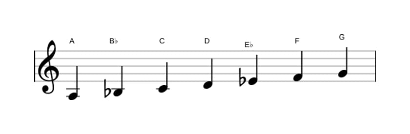 Sheet music of the A Locrian scale in three octaves (3)