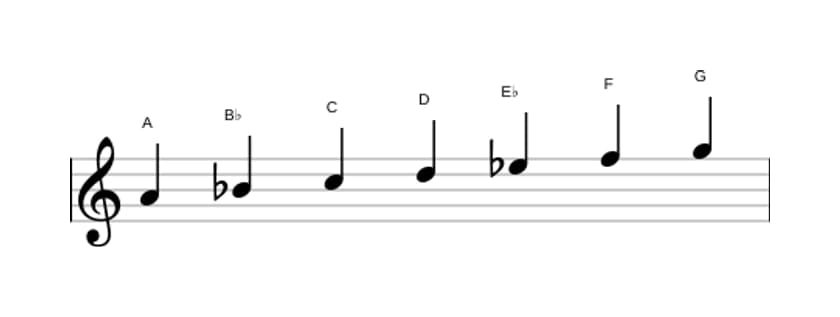 Sheet music of the A Locrian scale in three octaves (4)