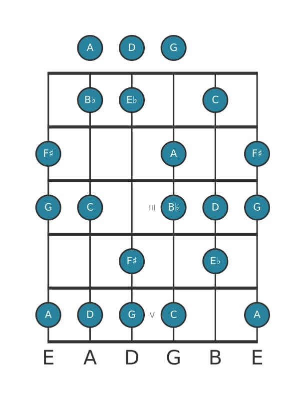Guitar scale for A Locrian sixth in position 0