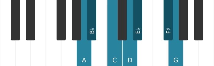 Piano scale for A Locrian sixth