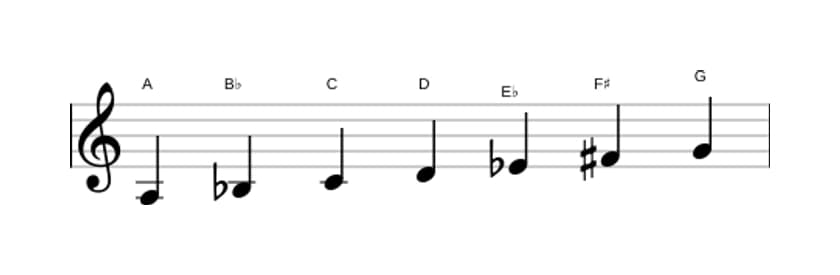 Sheet music of the A Locrian sixth scale in three octaves (3)
