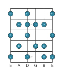 Guitar scale for A Locrian major in position 10