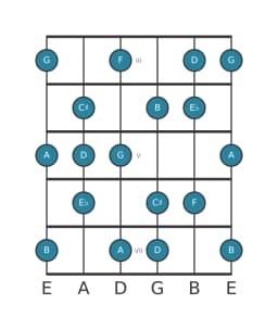 Guitar scale for A Locrian major in position 2