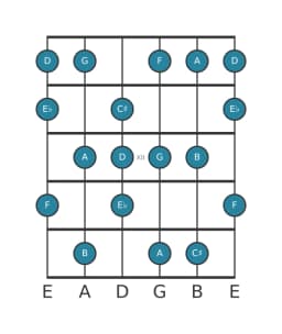 Guitar scale for A Locrian major in position 9