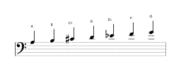 Sheet music of the A Locrian major scale in three octaves (3)