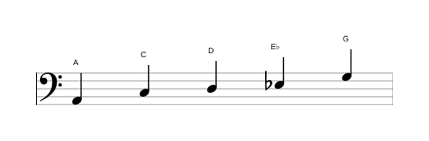 Sheet music of the A Locrian pentatonic scale in three octaves (2)