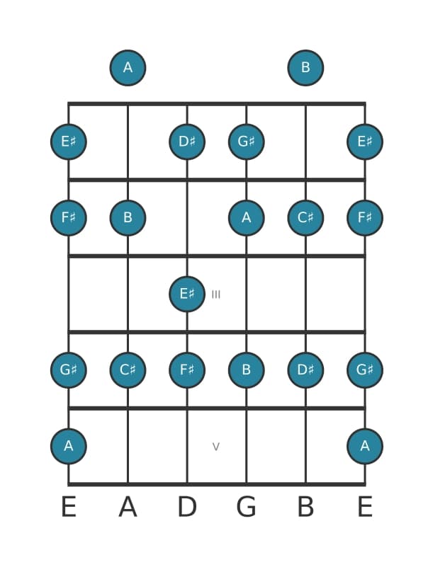 Guitar scale for A Lydian Augmented in position 0