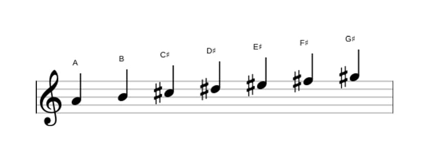 Sheet music of the A Lydian Augmented scale in three octaves (4)