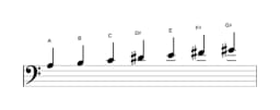 Sheet music of the A Lydian diminished scale in three octaves (3)