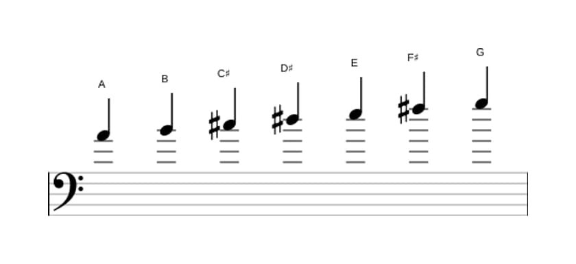 Sheet music of the A Lydian Dominant scale in three octaves (4)