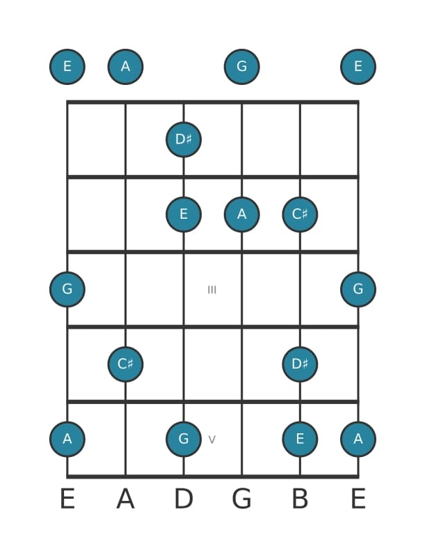 Guitar scale for A Lydian dominant pentatonic in position 0