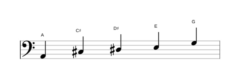 Sheet music of the A Lydian dominant pentatonic scale in three octaves (2)