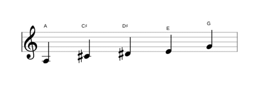 Sheet music of the A Lydian dominant pentatonic scale in three octaves (3)