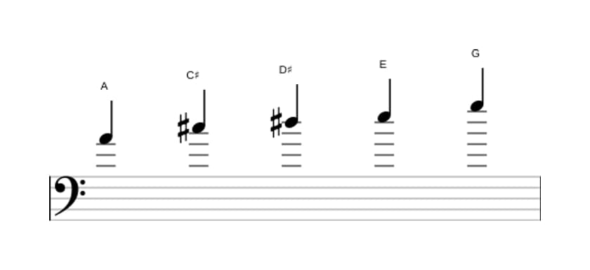 Sheet music of the A Lydian dominant pentatonic scale in three octaves (4)