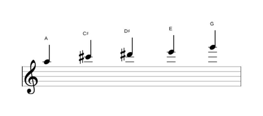 Sheet music of the A Lydian dominant pentatonic scale in three octaves (5)