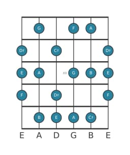 Guitar scale for A Lydian minor in position 9