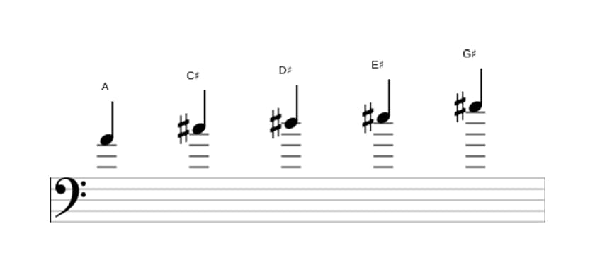 Sheet music of the A Lydian sharp fifth pentatonic scale in three octaves (4)