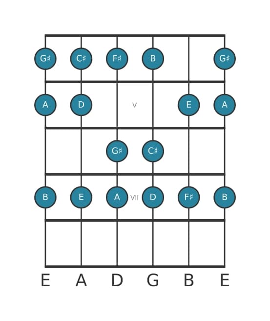 Guitar scale for A Major in position 3