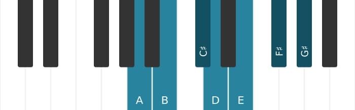 Piano scale for A Major