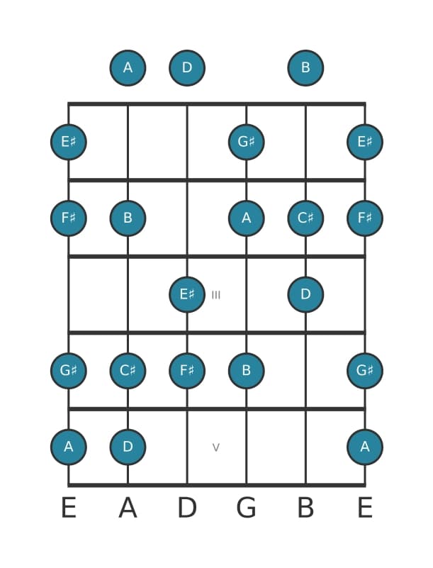 Guitar scale for A Major augmented in position 0