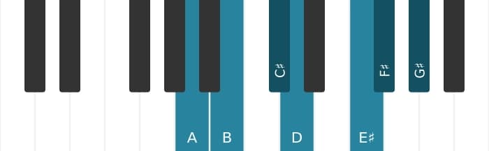 Piano scale for A Major augmented