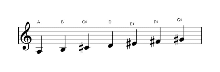 Sheet music of the A Major augmented scale in three octaves (3)