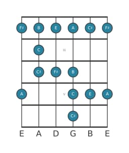 Guitar scale for A Major blues in position 1