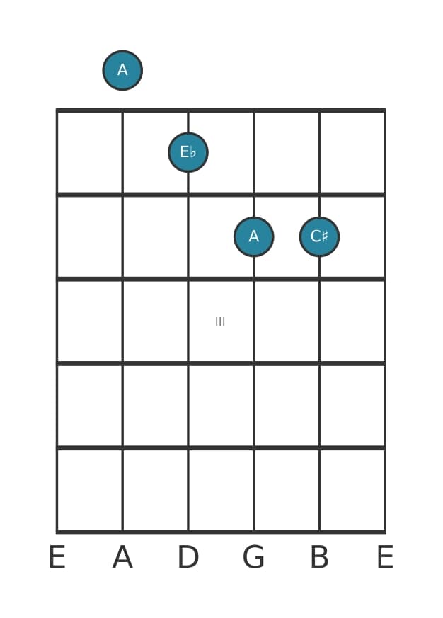 Guitar voicing #2 of the A Major flat fifth chord