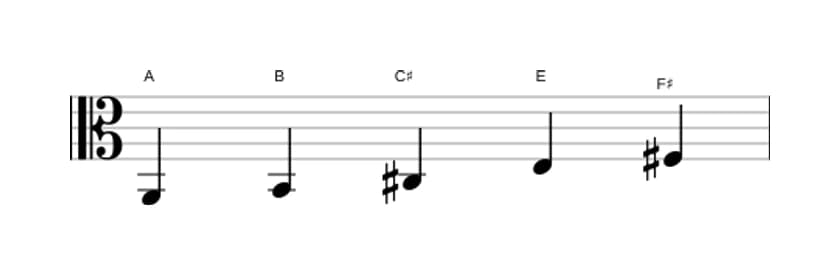 Sheet music of the A Major pentatonic scale in three octaves (2)