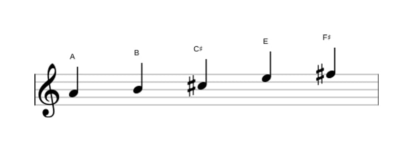 Sheet music of the A Major pentatonic scale in three octaves (4)