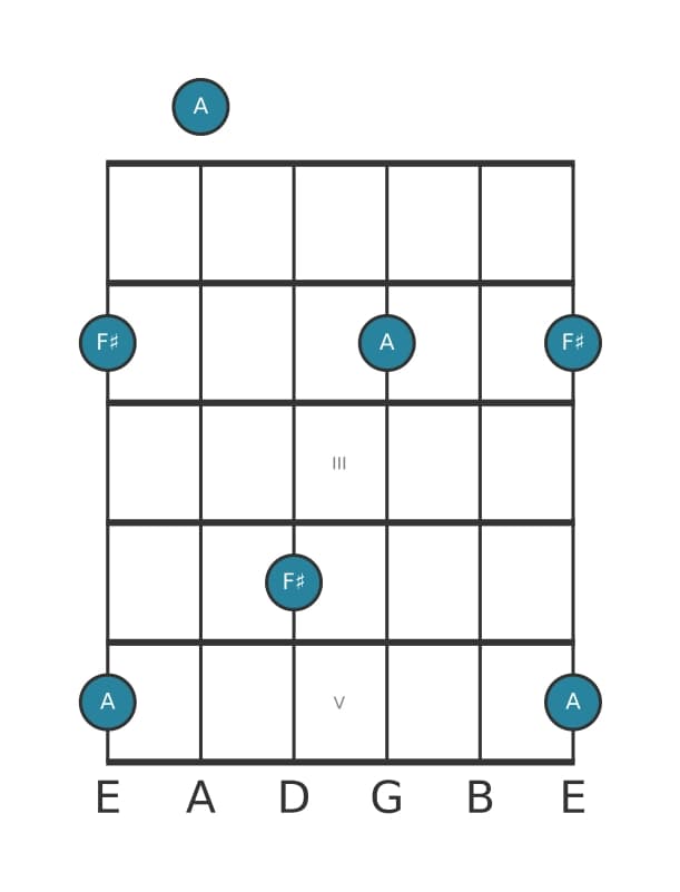 Guitar interval diagram for Major sixth in position 0