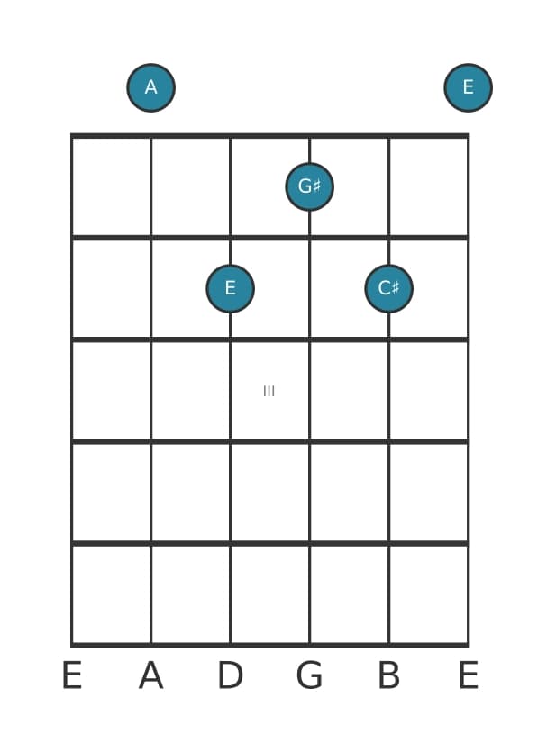 Guitar voicing #0 of the A Major seventh chord