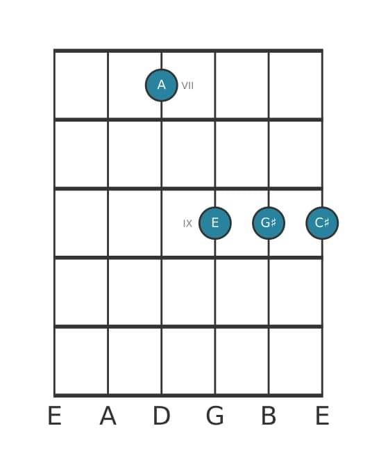 Guitar voicing #3 of the A Major seventh chord