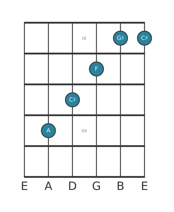 Guitar voicing #2 of the A Major seventh flat sixth chord