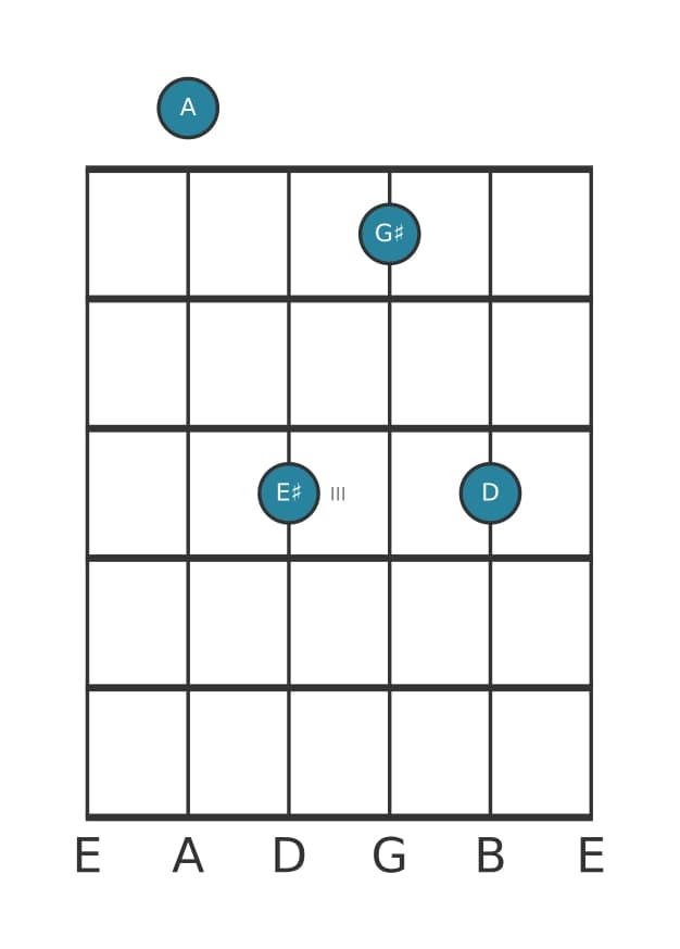 Guitar voicing #0 of the A Major seventh sharp fifth suspended fourth chord