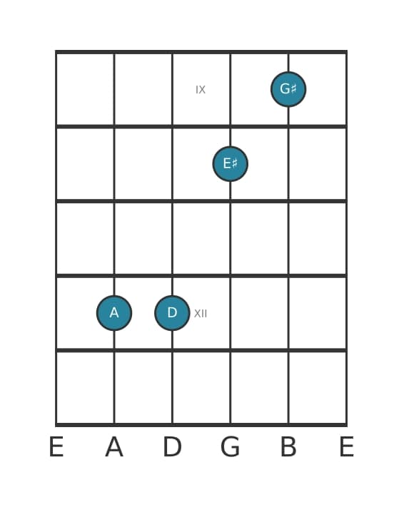 Guitar voicing #1 of the A Major seventh sharp fifth suspended fourth chord