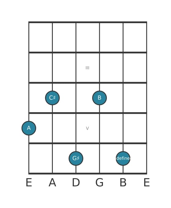 Guitar voicing #1 of the A Major ninth flat fifth chord
